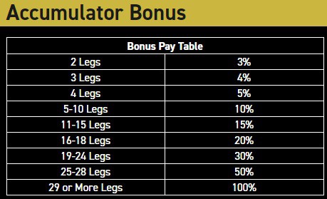 mg sports betting accumulator bonus