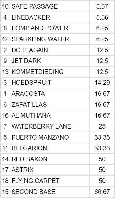hollywoodbets durban july 2022 final field betting odds