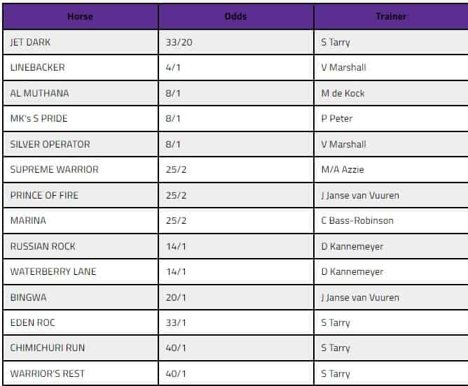 hollywoodbets gold challenge 2022 final field